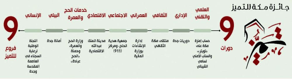 جائزة مكة للتميّز