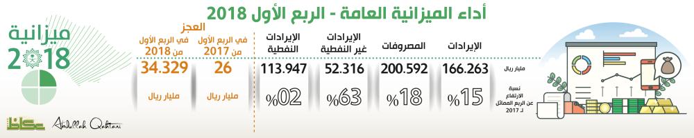 أداء الميزانية العامة خلال الربع الأول من 2018