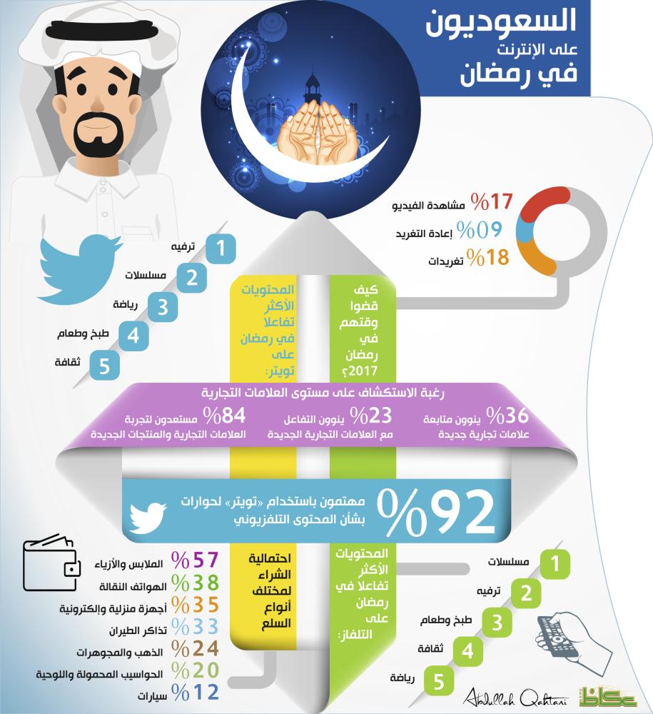 السعوديون على الإنترنت في رمضان