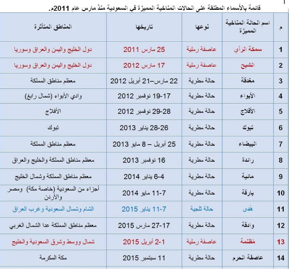 الحالات المناخية