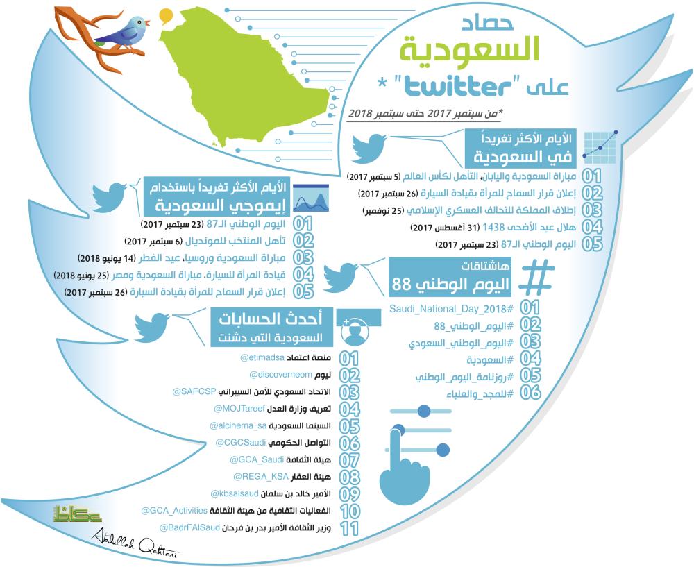 حصاد السعودية على «تويتر»