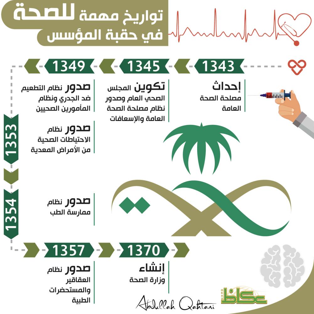 تواريخ مهمة للصحة في حقبة المؤسس