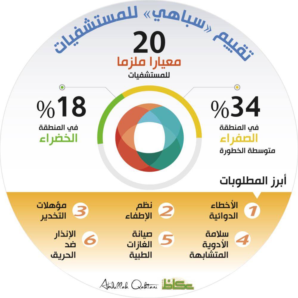 تقييم «سباهي» للمستشفيات