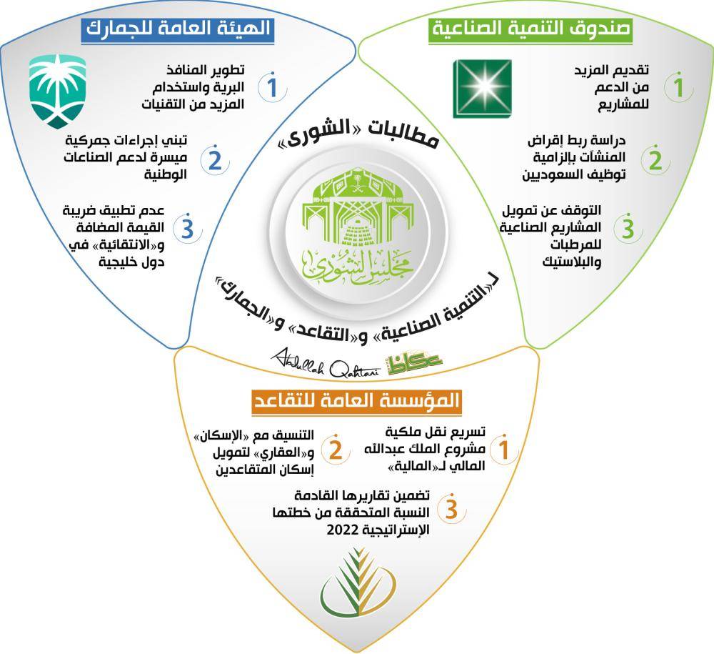 مطالبات «الشورى» لـ«التنمية الصناعية» و«التقاعد» و«الجمارك»