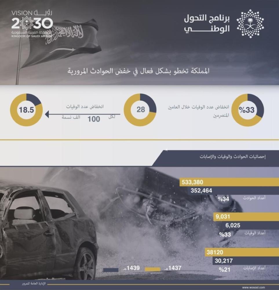 انخفاض وفيات الحوادث