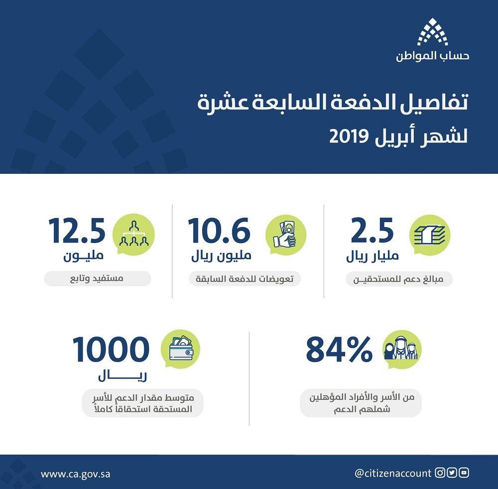 تفاصيل الدفعة الـ17 لشهر أبريل 2019