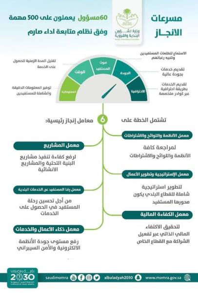 مسرعات الإنجاز في وزارة الشؤون البلدية