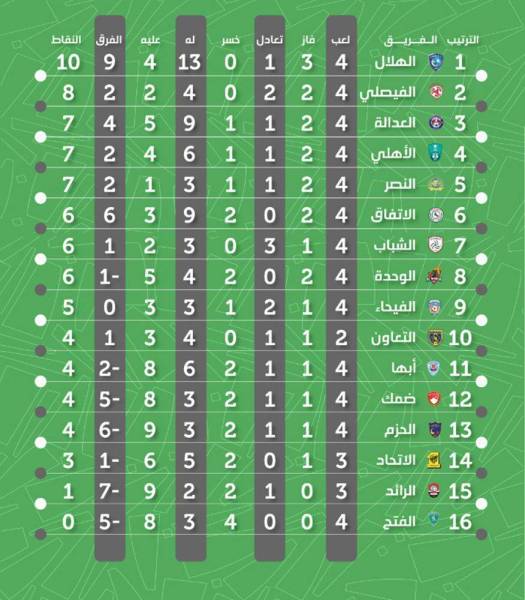 


ترتيب الفرق بعد الجولة الـ 4