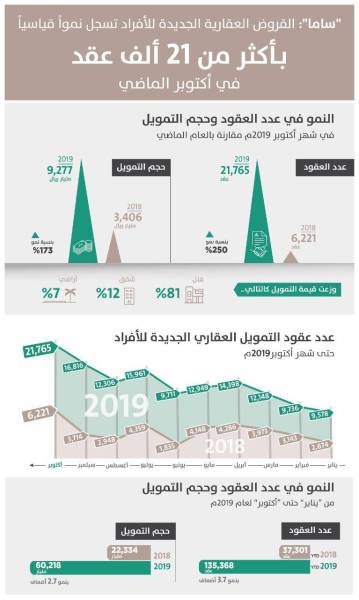 نتائج إحصاءات القروض العقارية للأفراد