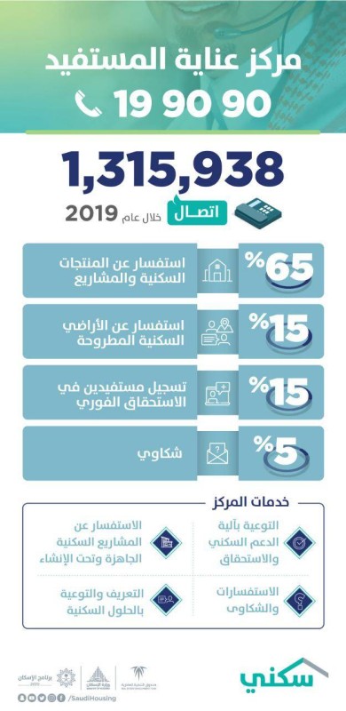 تفاصيل الاتصالات الواردة إلى مركز عناية المستفيد في وزارة الإسكان خلال 2019