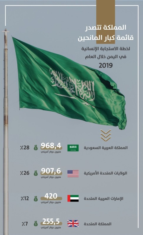 المملكة تتصدر الدول المانحة 