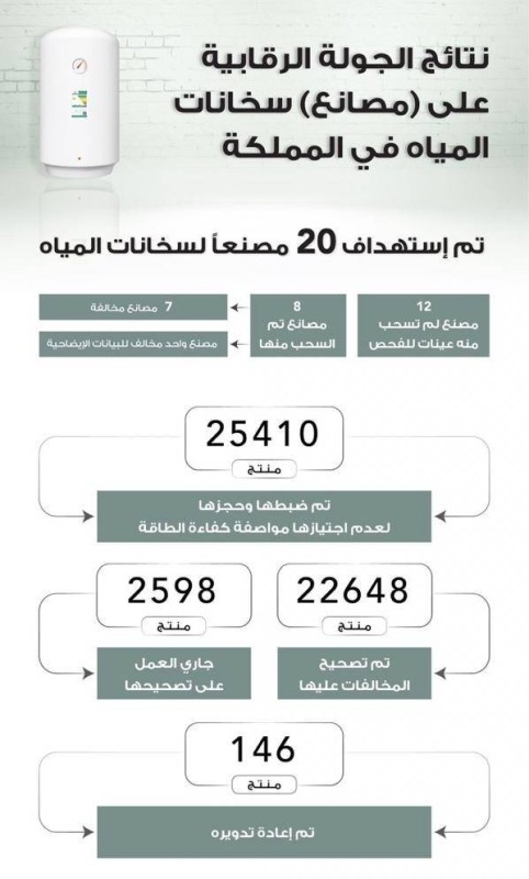 نتائج الجولة الرقابية.