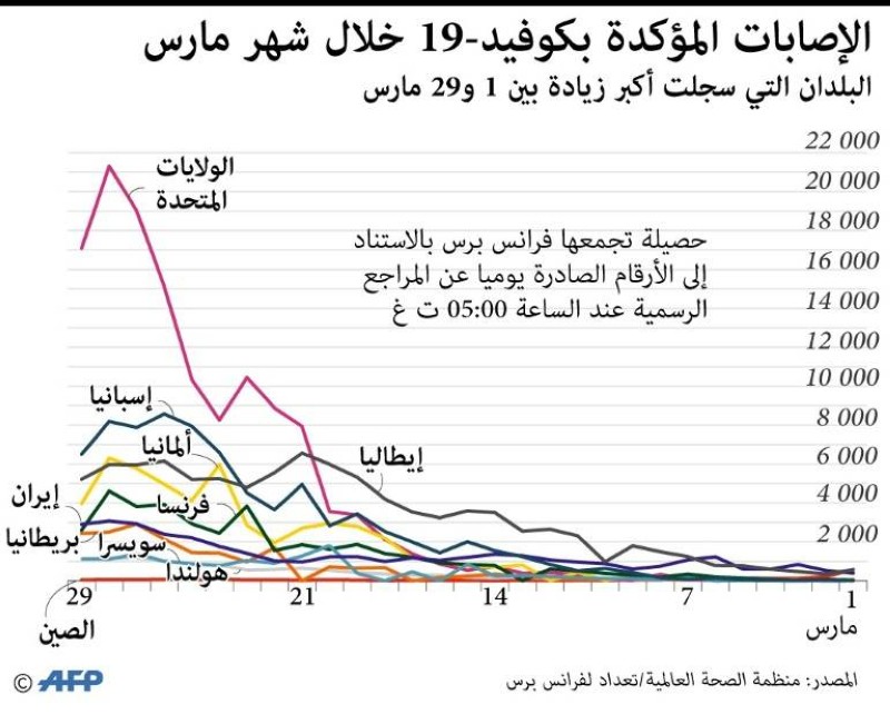 الإصابات المؤكدة بفيروس كورونا (كوفيد-19) في مارس الجاري (أ.ف.ب.)
