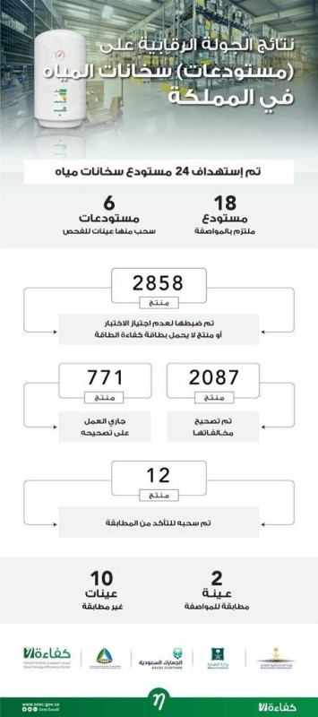 ضبط سخانات مياه مخالفة.