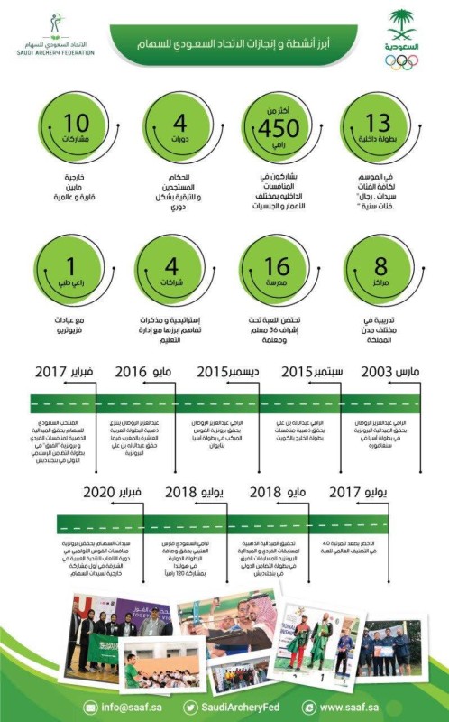 إنجازات اتحاد السهام منذ عام 2003.