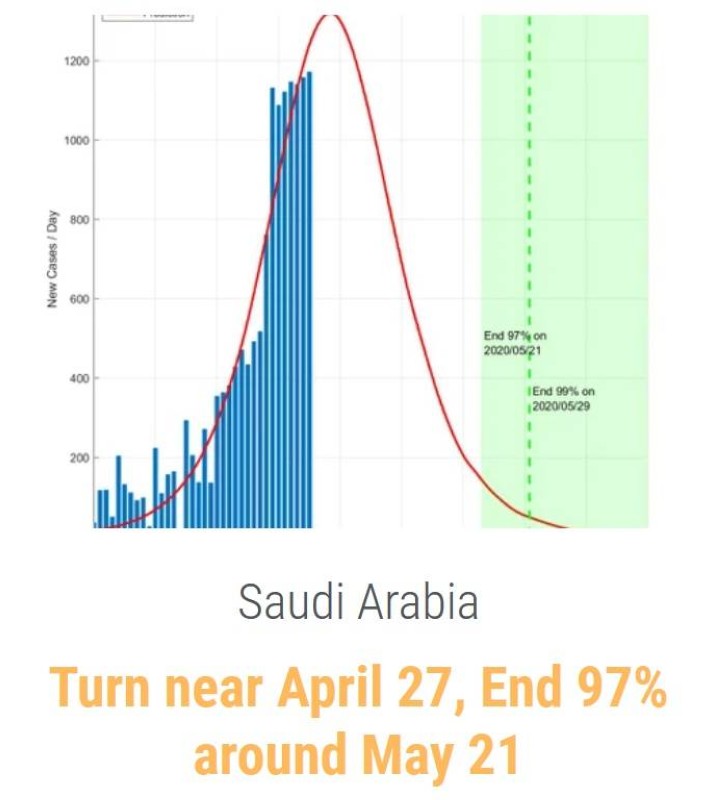 تقديرات DDI بالنسبة للسعودية.