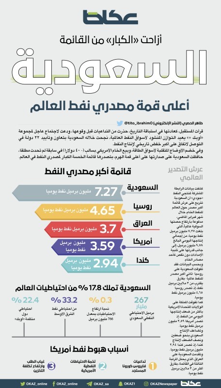 السعودية أعلى قمة مصدري نفط العالم