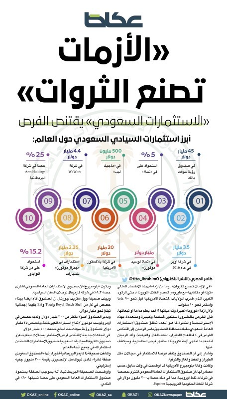 «الأزمات تصنع الثروات».. «الاستثمارات السعودي».. يقتنص الفرص