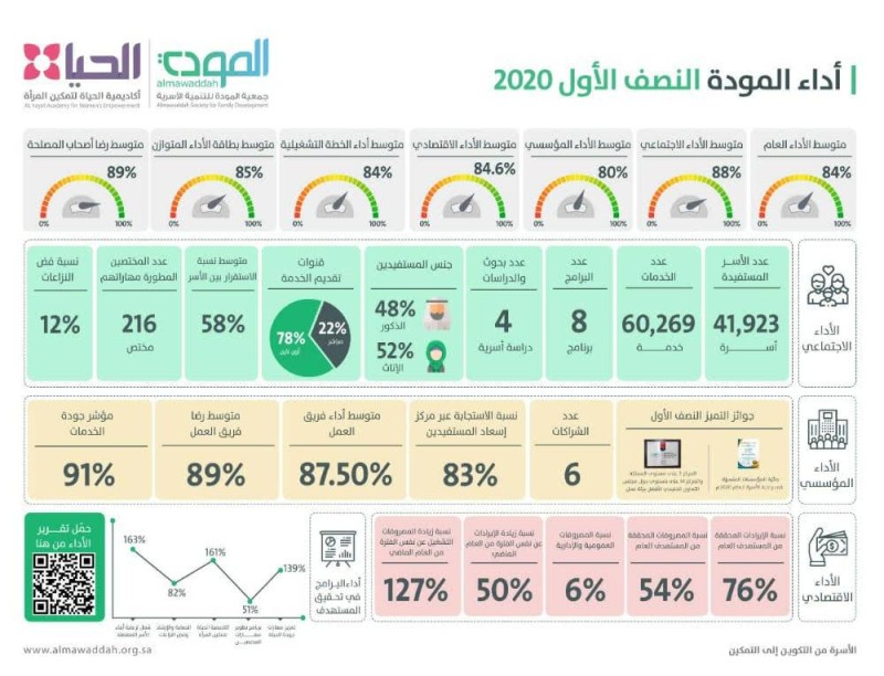 أداء «المودة» في النصف الأول 2020