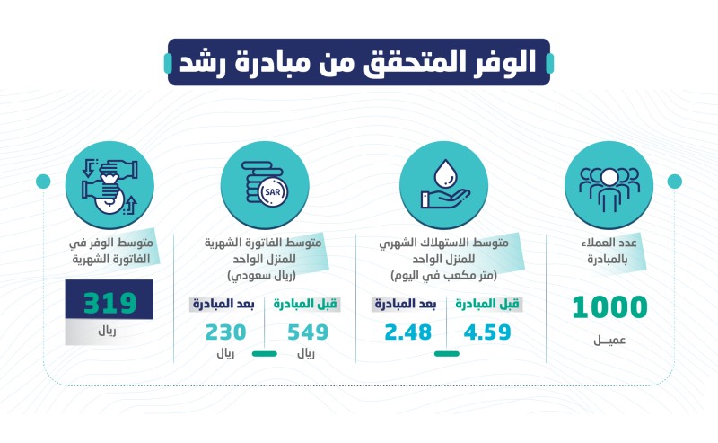 الوفر المتحقق من مبادرة رشد