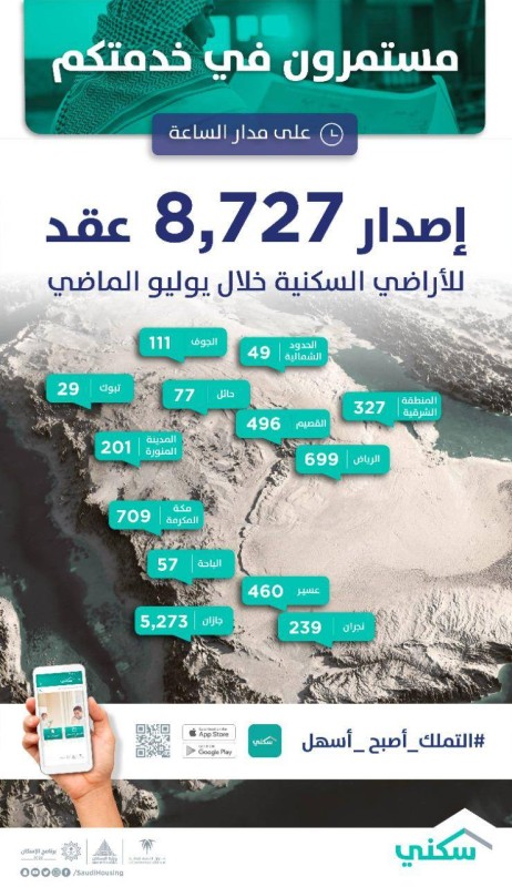 توزيع العقود في المناطق والمدن