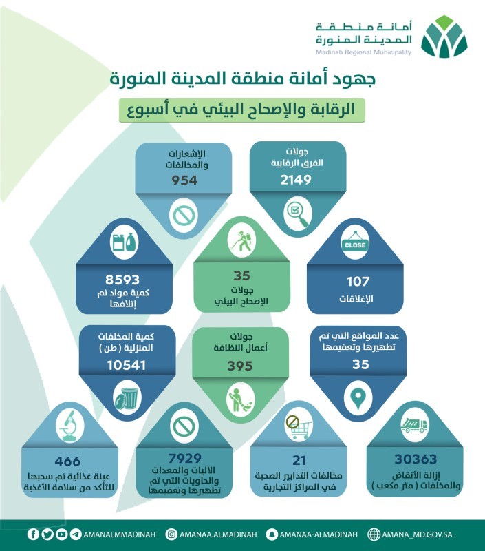 جولات الإصحاح البيئي.