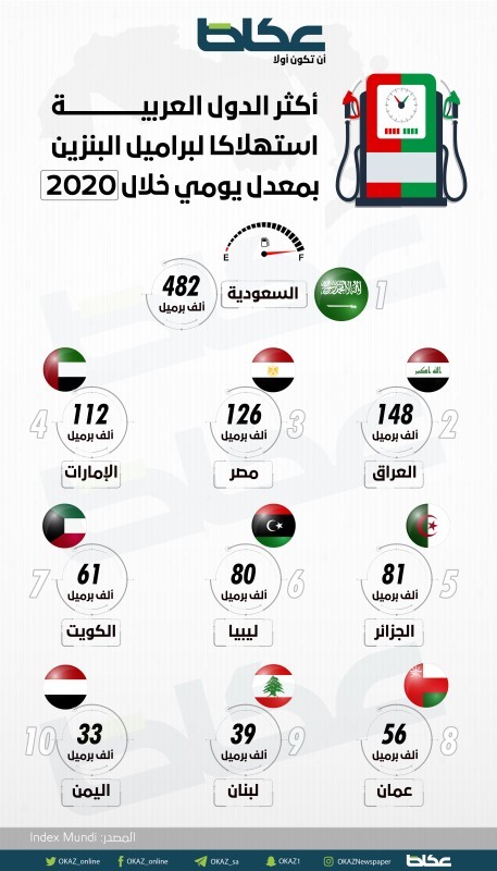 أكثر الدول العربية استهلاكاً لبراميل البنزين بمعدل يومي خلال 2020