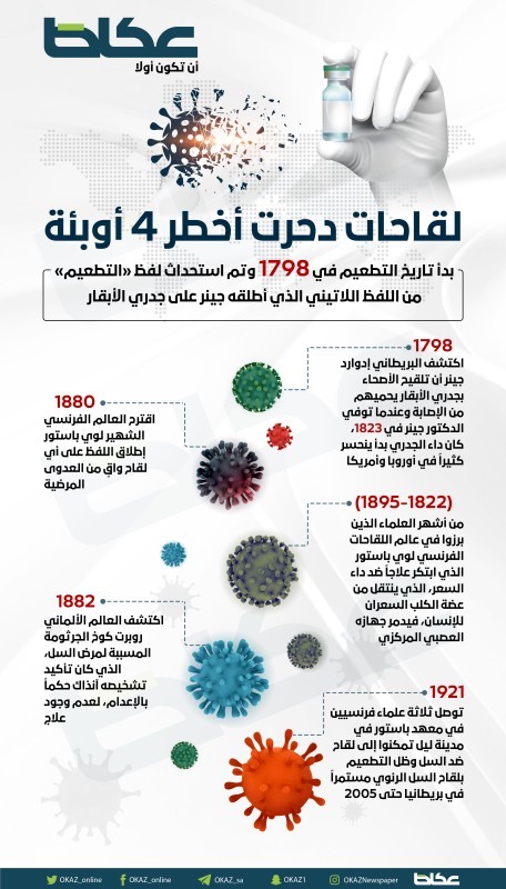 لقاحات دحرت 4 أوبئة