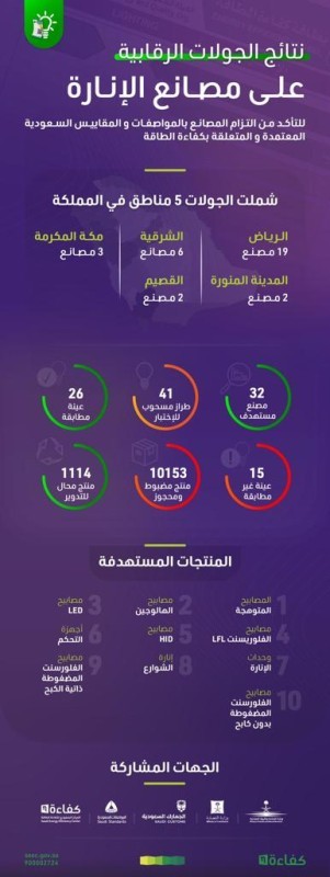 نتائج الجولات الرقابية.