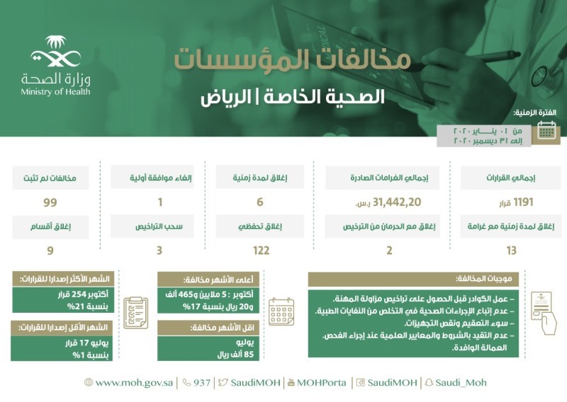 مخالفات المؤسسات الصحية الخاصة بالرياض.