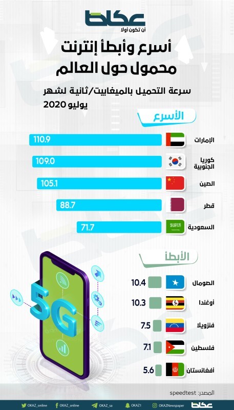 أسرع وأبطأ إنترنت محمول حول العالم