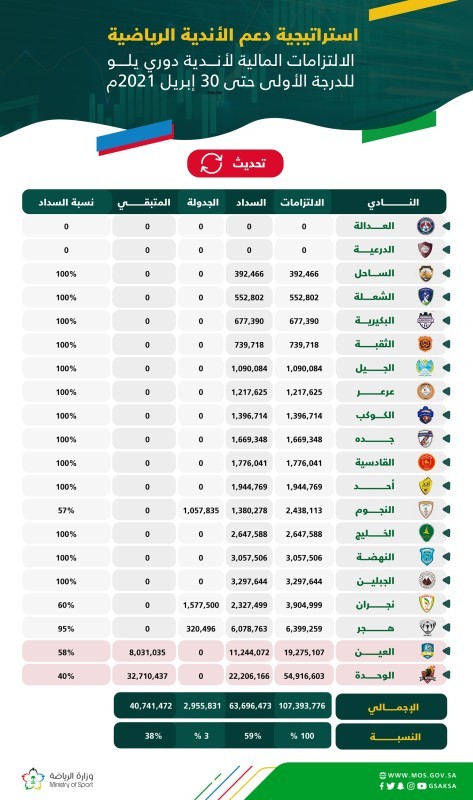 بيان الالتزامات المالية لأندية دوري يلو للدرجة الأولى.