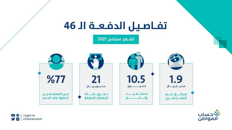 تفاصيل الدفعة الـ46 لمستفيدي سبتمبر من برنامج حساب المواطن