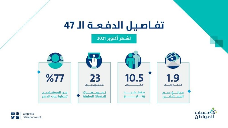 تفاصيل الدفعة الـ47 لمستفيدي شهر أكتوبر 2021 (حساب المواطن)