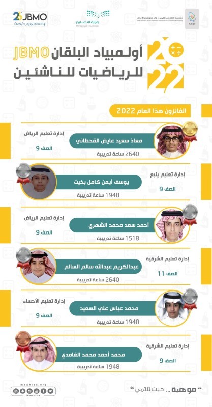 الطلاب الفائزون بالجوائز في أولمبياد البلقان للرياضيات للناشئين 2022