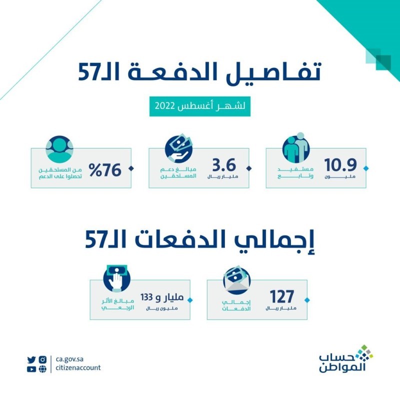 تفاصيل الدفعة الـ57 لشهر أغسطس لمستفيدي حساب المواطن