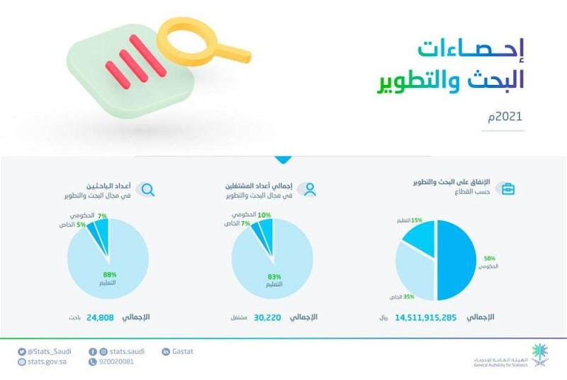 إحصاءات البحث والتطوير في عام 2021