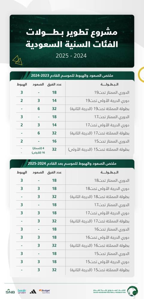 ملخص الصعود والهبوط للموسم القادم 2023-2024