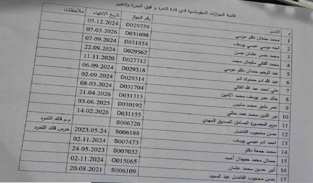  قائمة بأسماء من لديهم جوازات دبلوماسية 