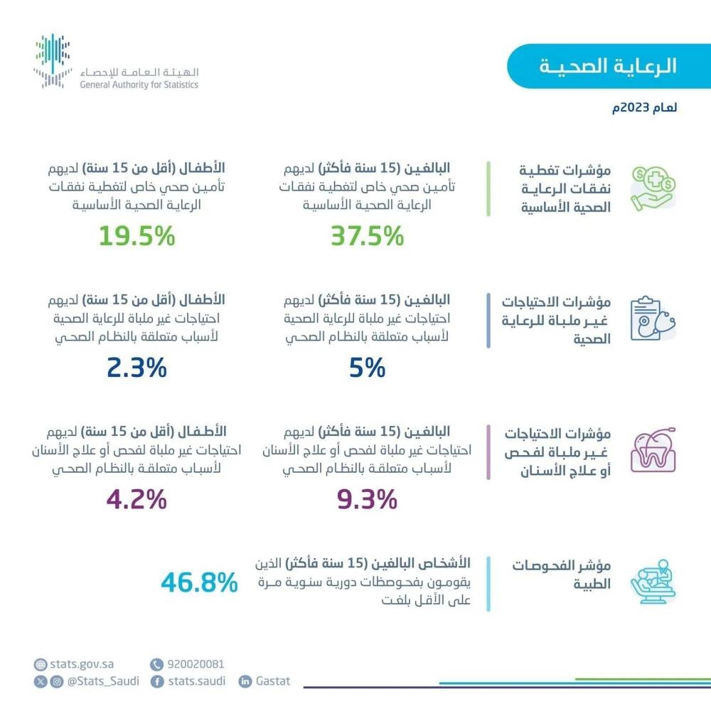 مؤشرات الحالة الصحية في السعودية