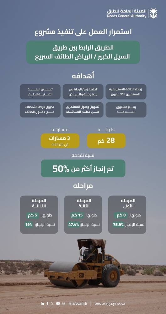 تنفيذ أعمال طريق السيل الكبير - الرياض ليخدم الحجاج والمعتمرين