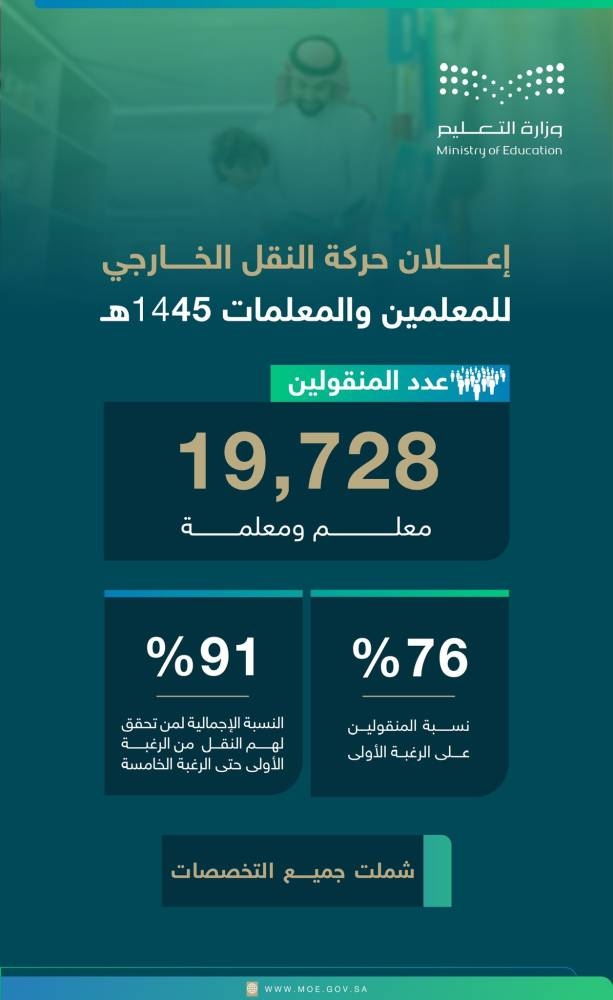 تحققت الرغبة الأولى لـ76% من المتقدمين للنقل الخارجي