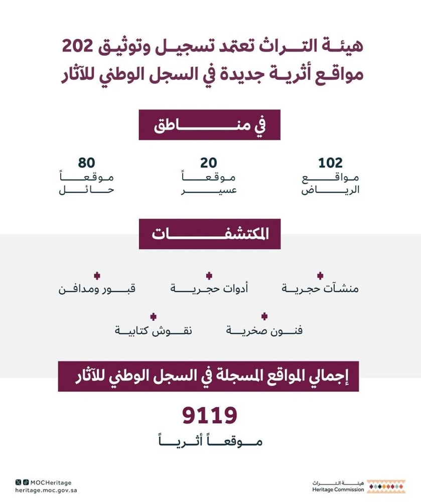 هيئة التراث تُسجّل 202 موقع أثري جديد بالسجل الوطني للآثار