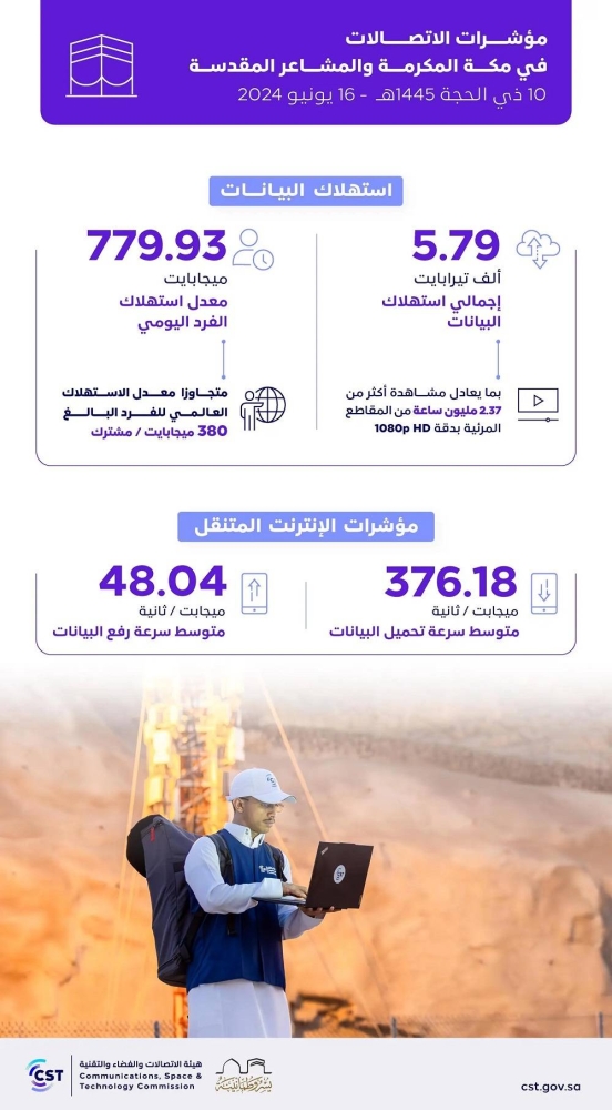 هيئة الاتصالات: وصول مكالمات الحجاج إلى 44.8 مليون مكالمة في مكة والمشاعر خلال يوم العيد