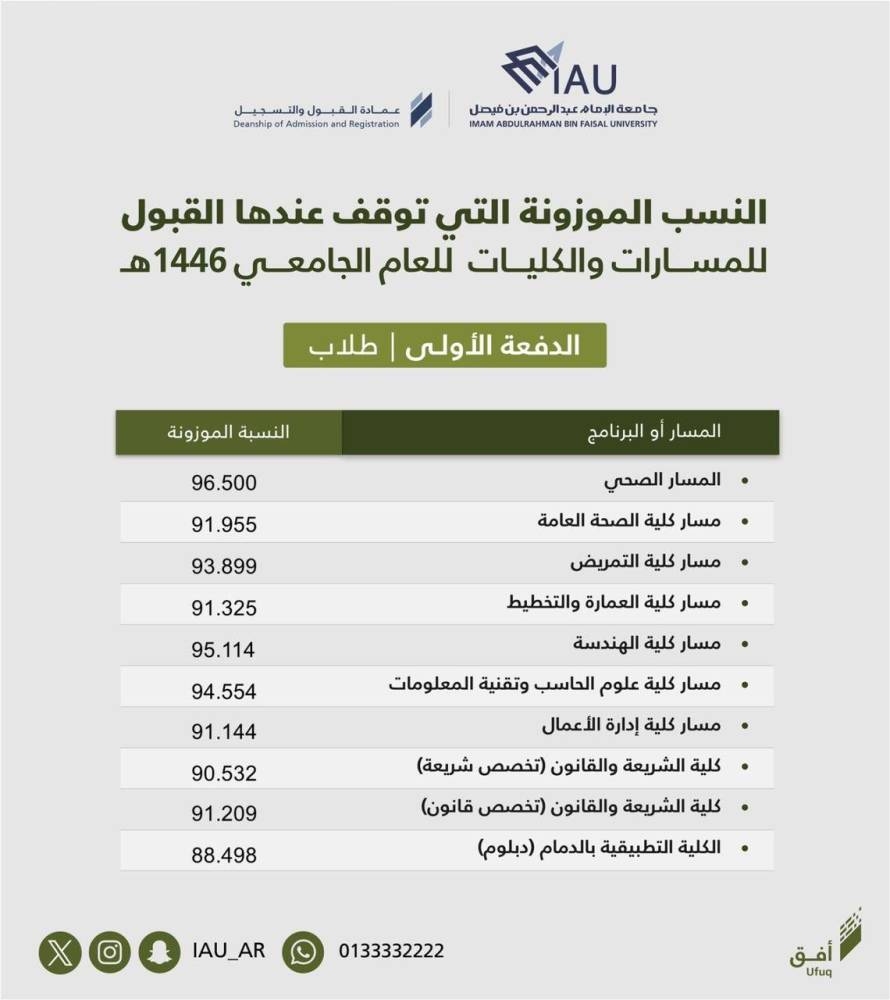 جامعة الإمام عبدالرحمن بن فيصل تستقبل 74 ألف طلب التحاق وتعلن الدفعة الأولى من المقبولين للعام الجامعي 1446هــ