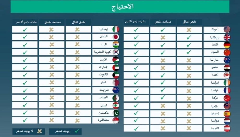 «التعليم»: فتح التقديم للإيفاد بالملحقيات الثقافية في 27 دولة 