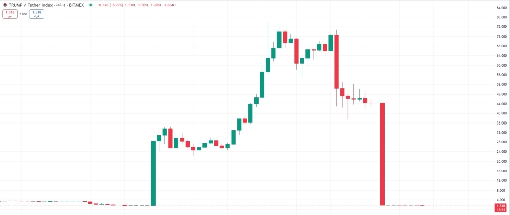 رسم بياني يوضح صعود عملة ترمب ثم محوها لكافة مكاسبها. (تريدينق انترفيو)