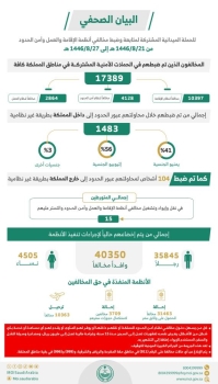 «الداخلية»: ضبط 17,389 مخالفاً لأنظمة الإقامة والعمل وأمن الحدود خلال أسبوع